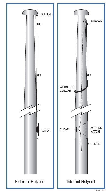 Halyard Types